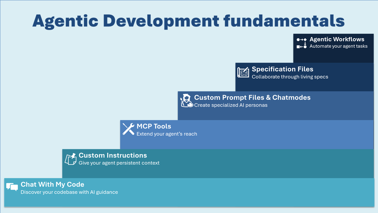 Six Agentic Dev fundamentals you should learn