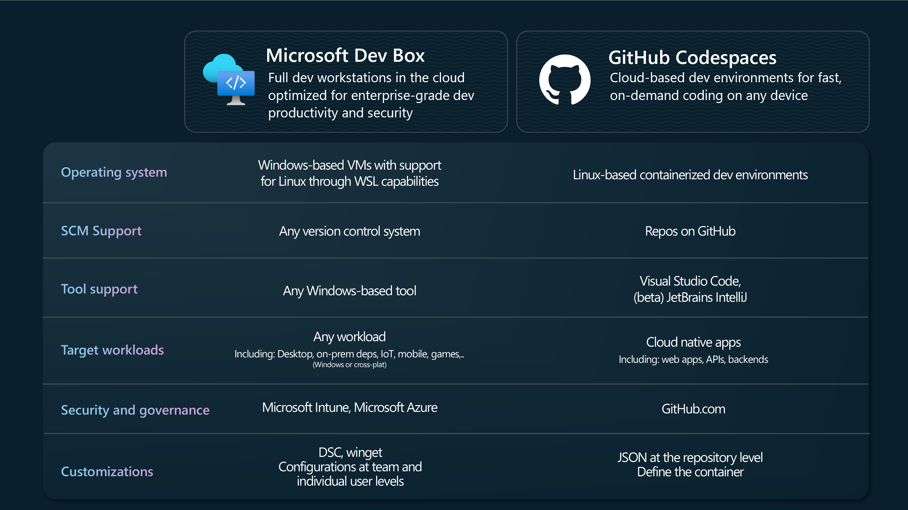 Comparison of Dev Box and Codespaces