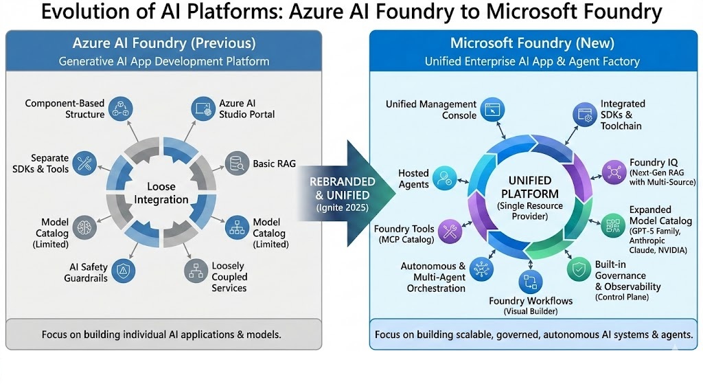 Getting to know the new Microsoft Foundry platform