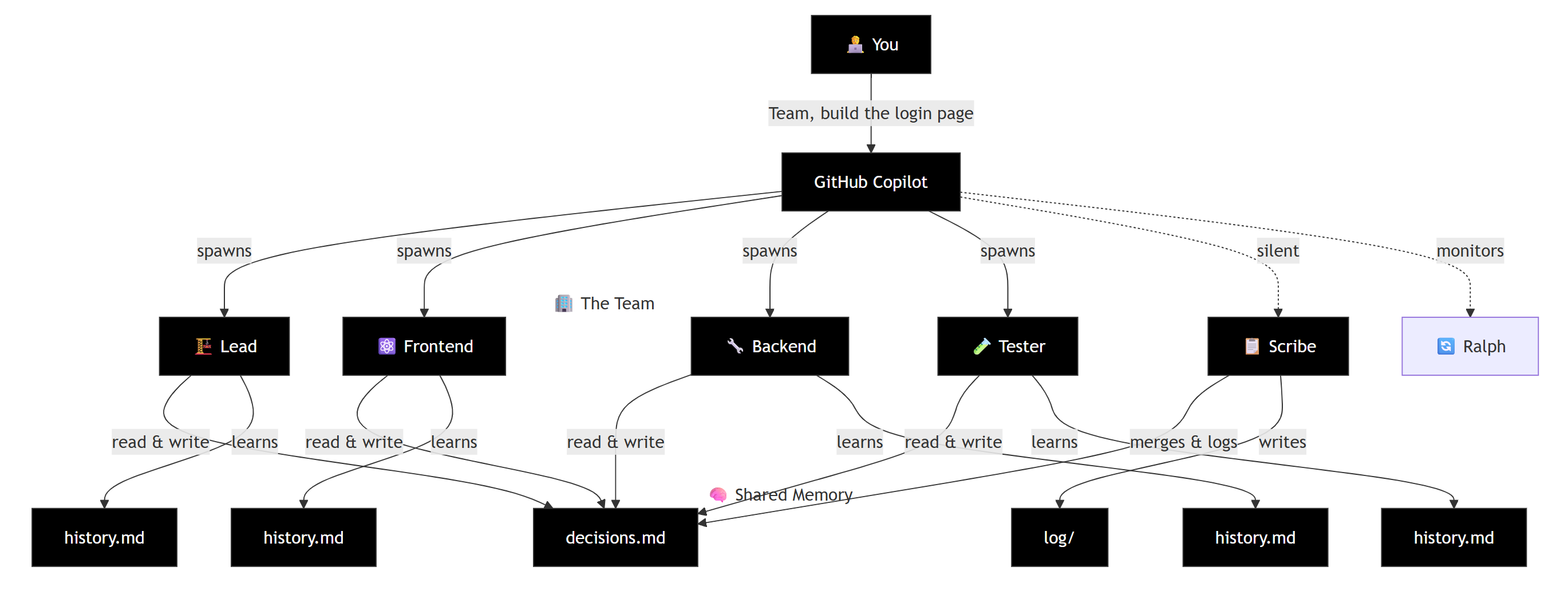 An example of Squad's architecture